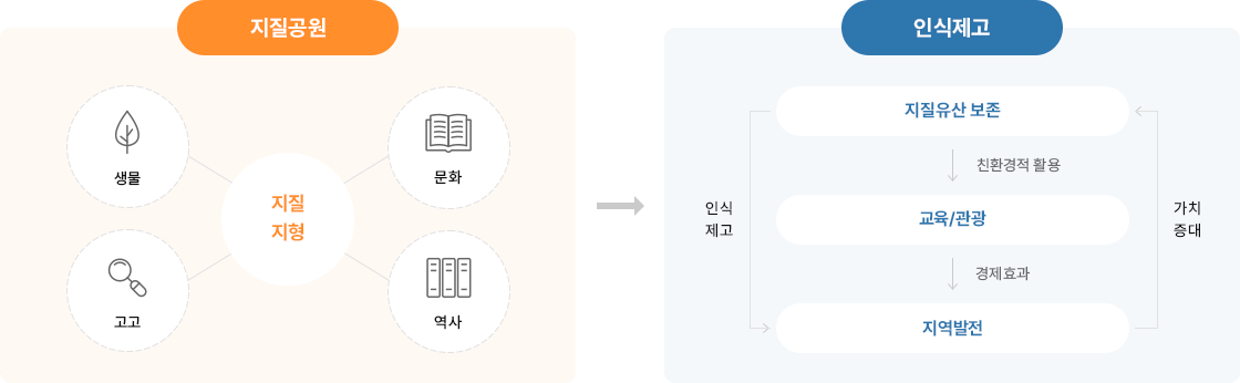 지질공원&인식제고